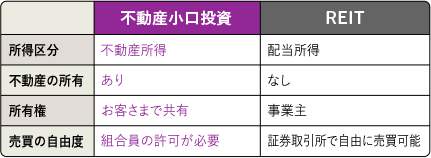 不動産小口投資 REIT 所得区分 不動産所得 配当所得 不動さんの所有 あり なし 所有権 お客様で共有 事業主 売買の自由度 組合員の許可が必要 証券取引所で自由に売買可能