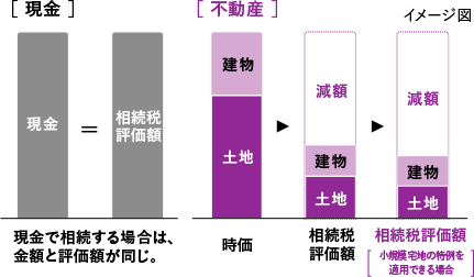 [税金] 税金 ＝ 相続税評価額 現金で相続する場合は、金額と評価額が同じ。 [不動産] 建物 土地 時価 減額 相続税評価額[小規模宅地の特例を適用できる場合]