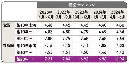 首都圏の不動産だと利回りが変動しにくい