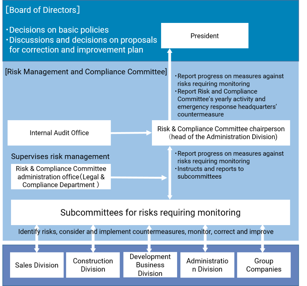 Risk Management System Diagram