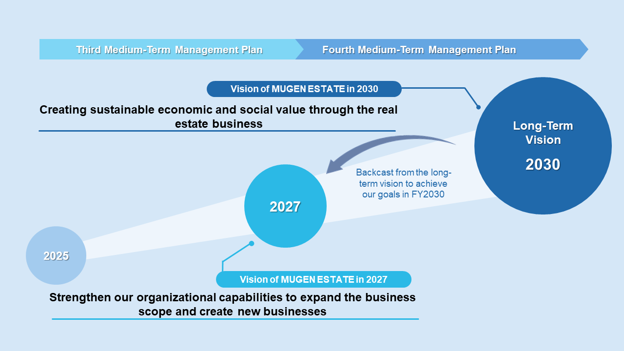 Positioning of Third Medium Term Management Plan