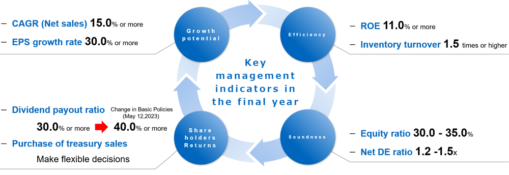 Key Management Indicators