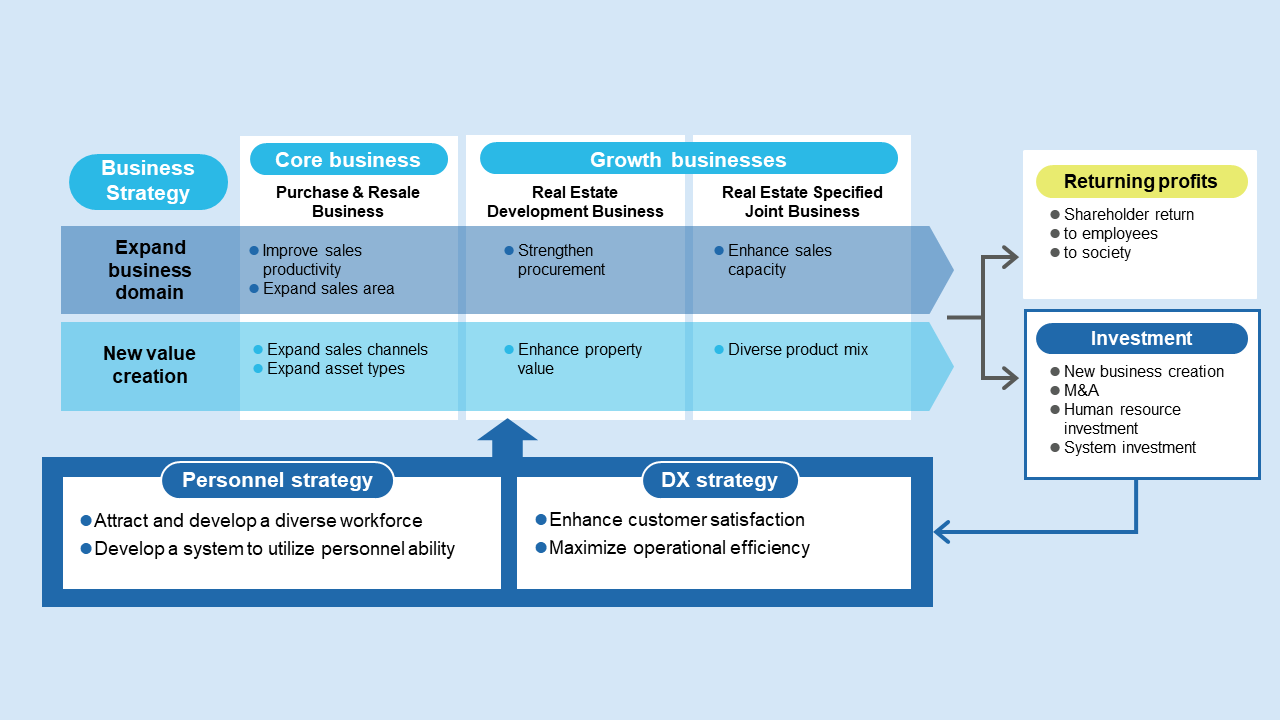Summary of Strategy
