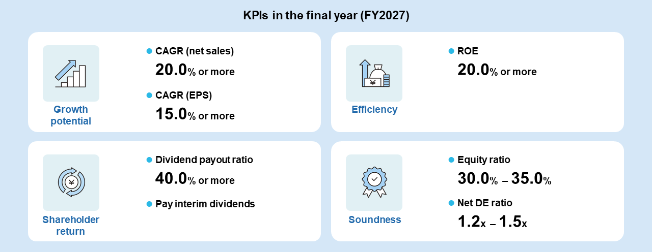 Key Performance Indicators (KPIs)