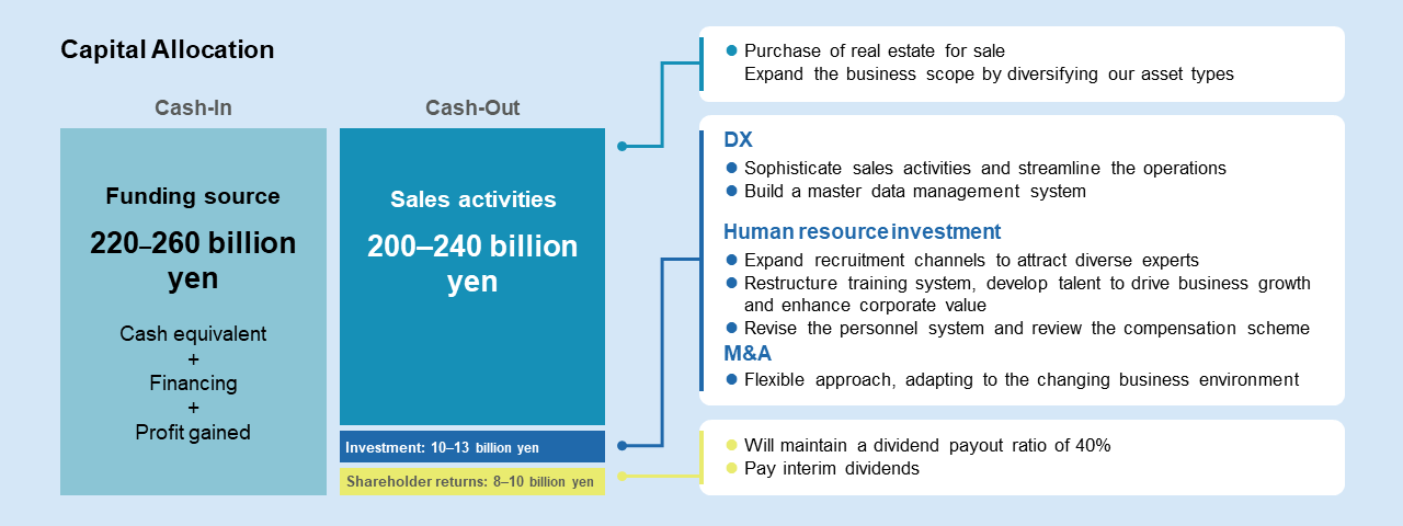  Capital Allocation