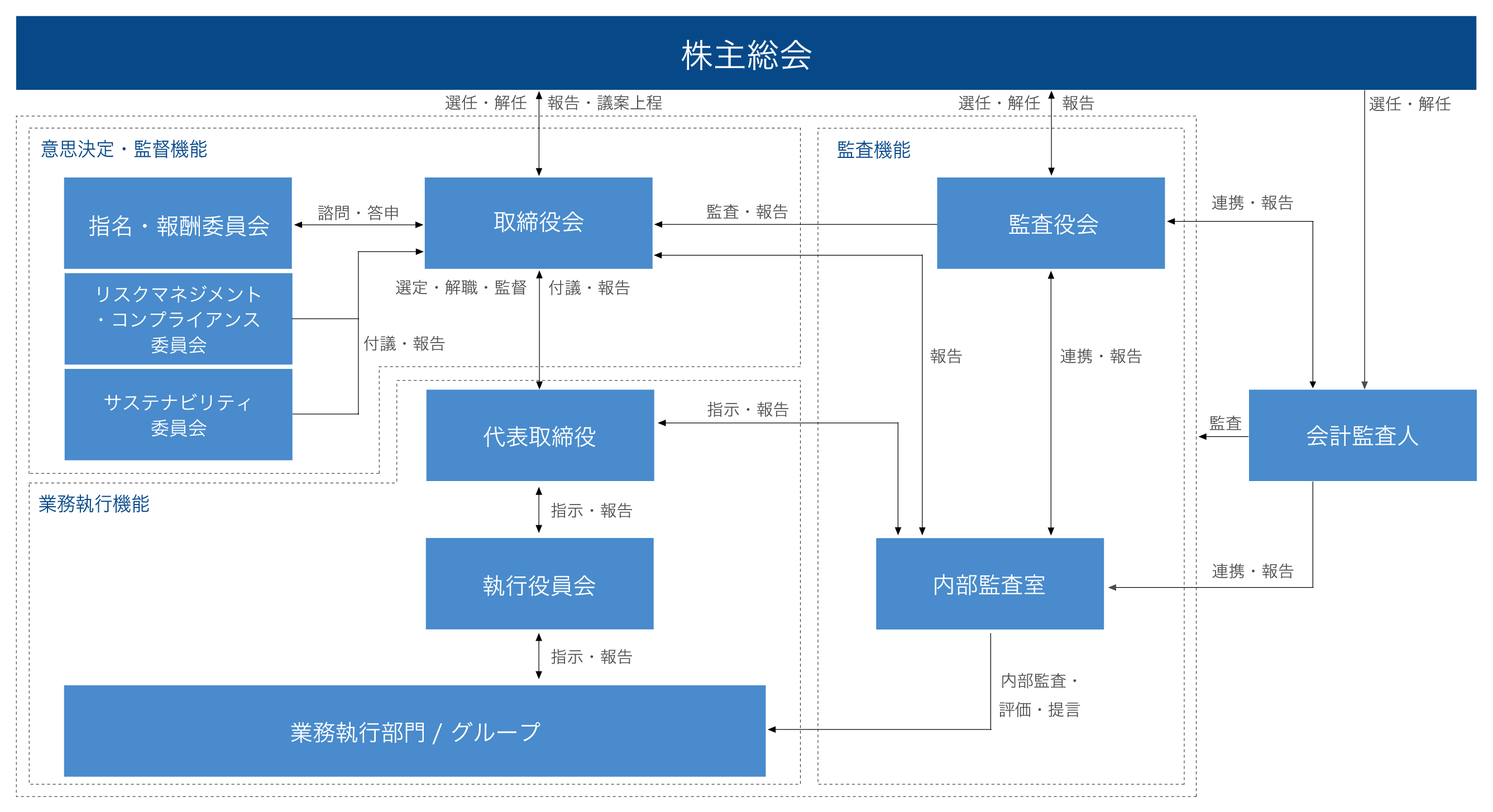 体制図