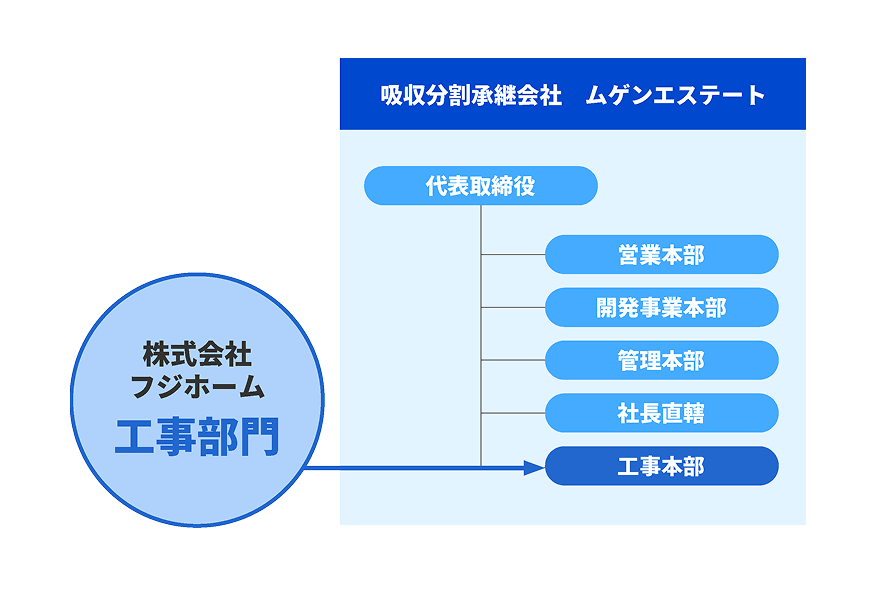 株式会社フジホームとの会社分割により業務効率化