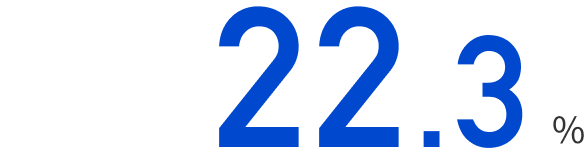 22.3%