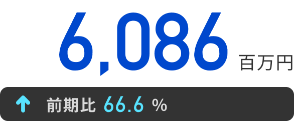 6,086百万円 前年比66.6%↑