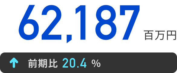 62,187百万円 前年比20.4%↑