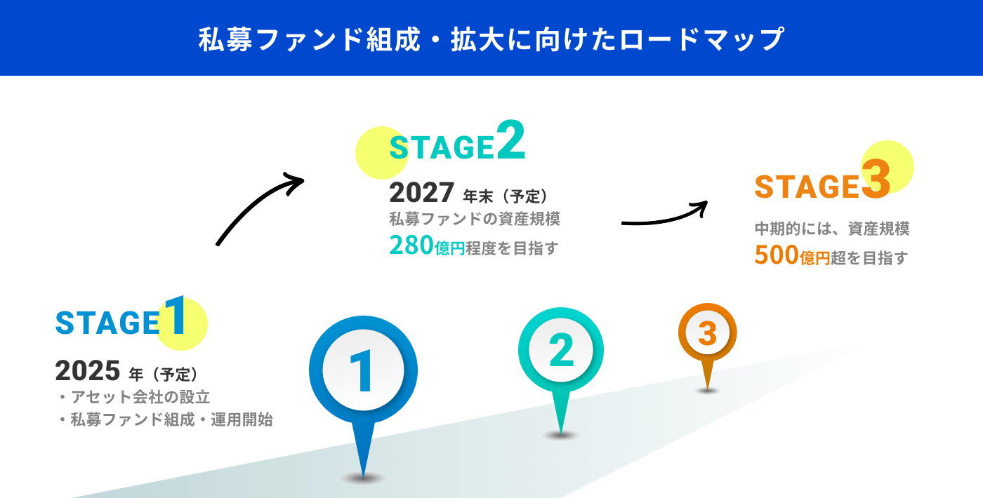 私募ファンド組成・拡大に向けたロードマップ