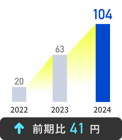 104円 前期比41円↑