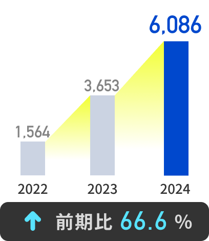 6,086百万円 前期比66.6%↑