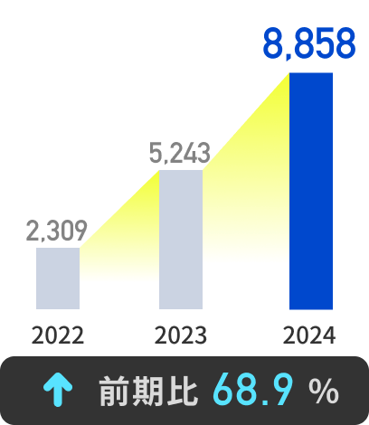 8,858百万円 前期比68.9%↑
