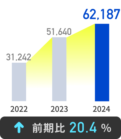 62,187百万円 前期比20.4%↑