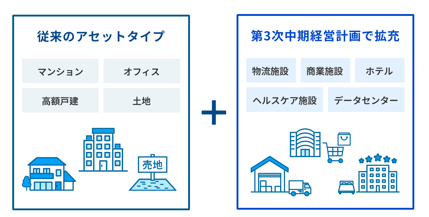従来のアセットタイプ + 第3時中期経営計画で拡充