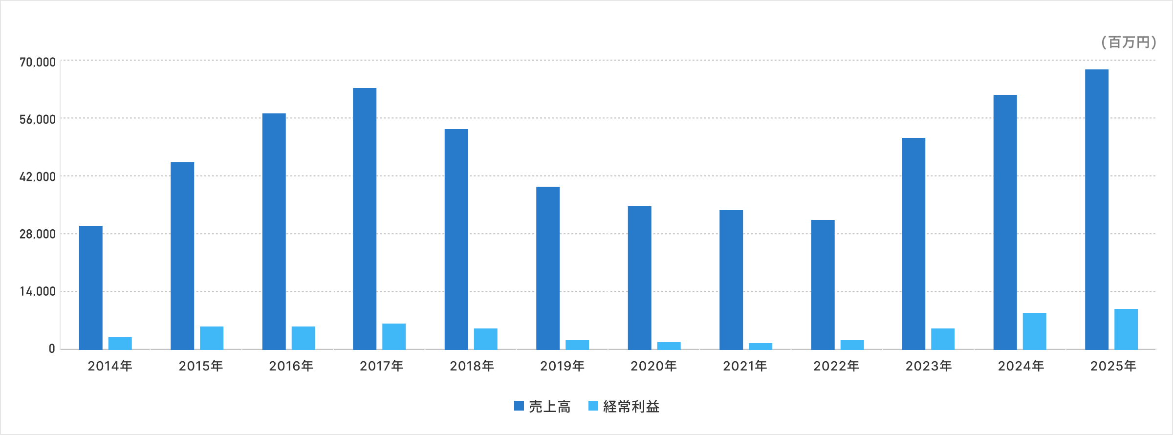売上高 経常利益