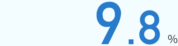 9.8％
