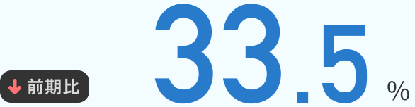33.5％ 前期比↓