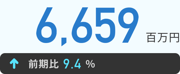 6,659百万円 前期比9.4％↑