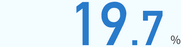 19.7％