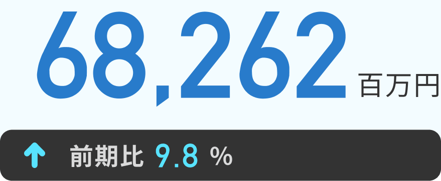 68,262百万円 前期比9.8％↑
