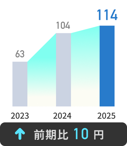114円 前期比10円↑