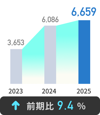 6,659百万円 前期比9.4%↑