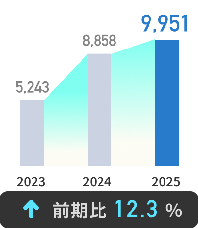 9.951百万円 前期比12.3%↑