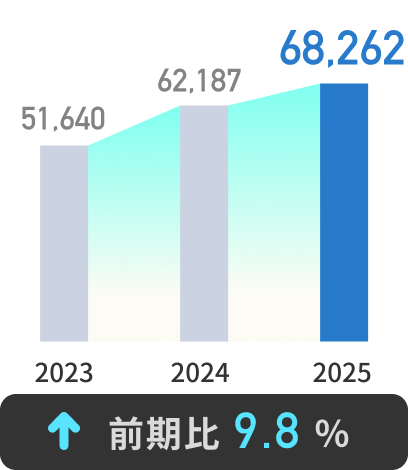 68,262百万円 前期比9.7%↑