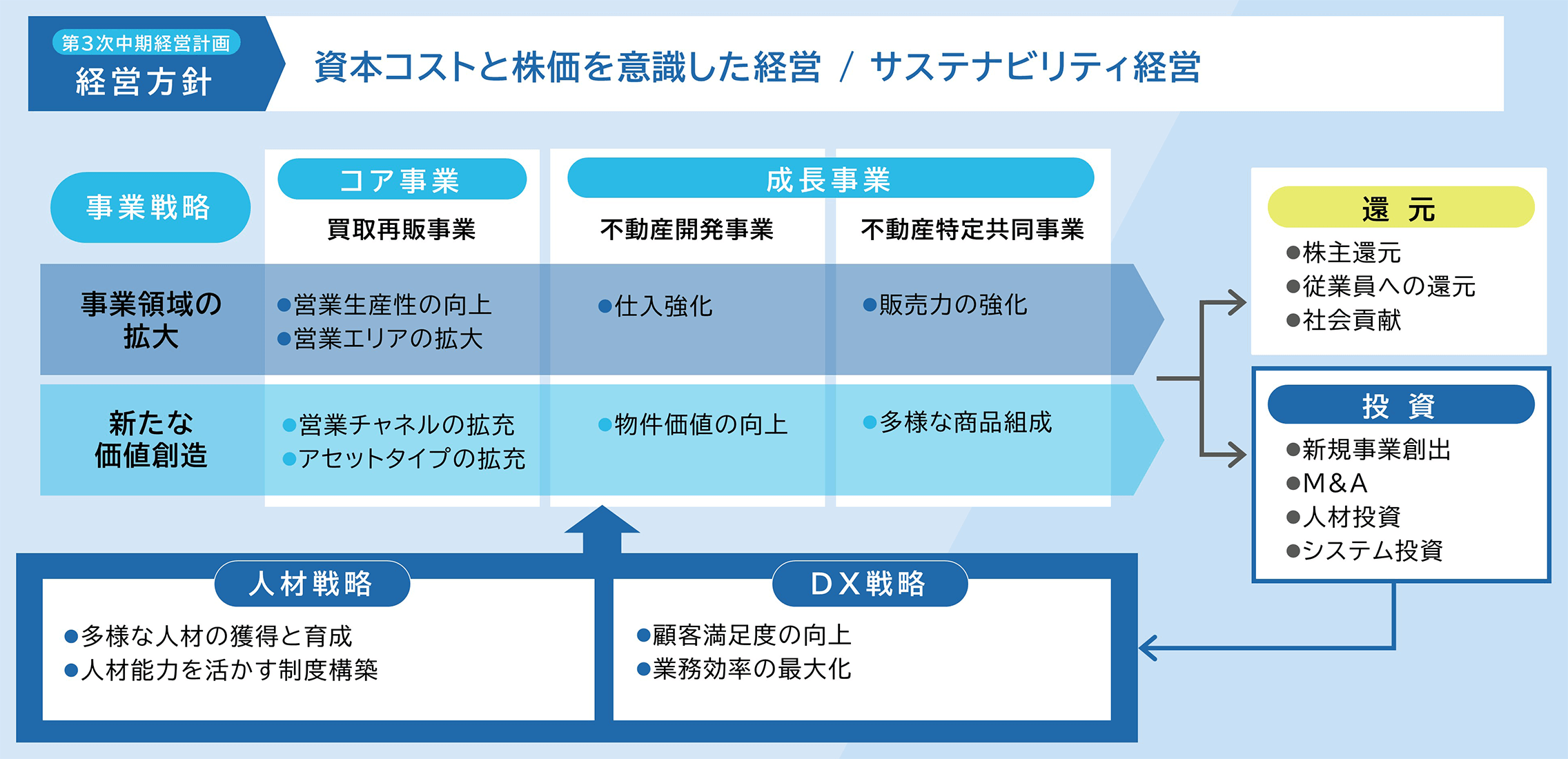 第3次中期経営計画 経営方針 資本コストと株価を意識した経営 / サステナビリティ経営