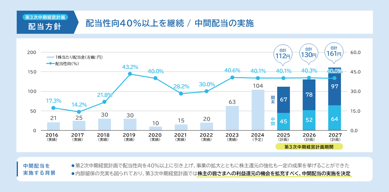 配当方針