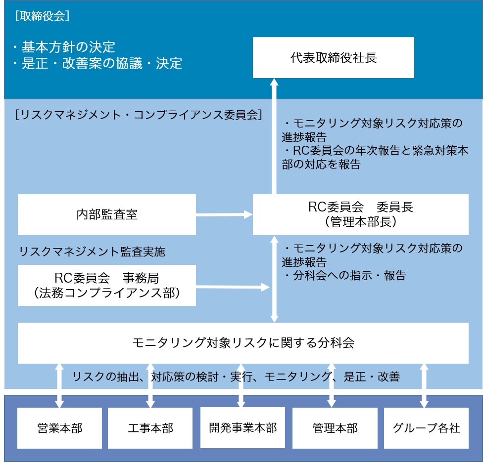 リスク管理体制図