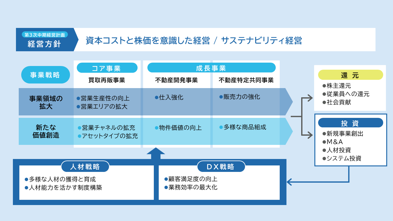 重要経営指標