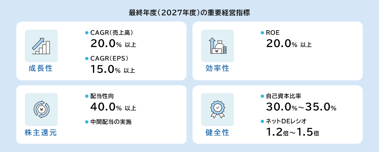 事業ポートフォリオの見直し