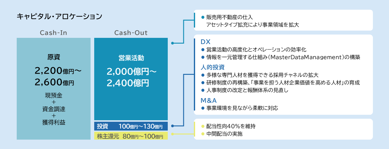 資本政策の概要